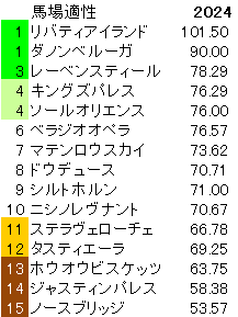 2024　秋天　馬場適性指数